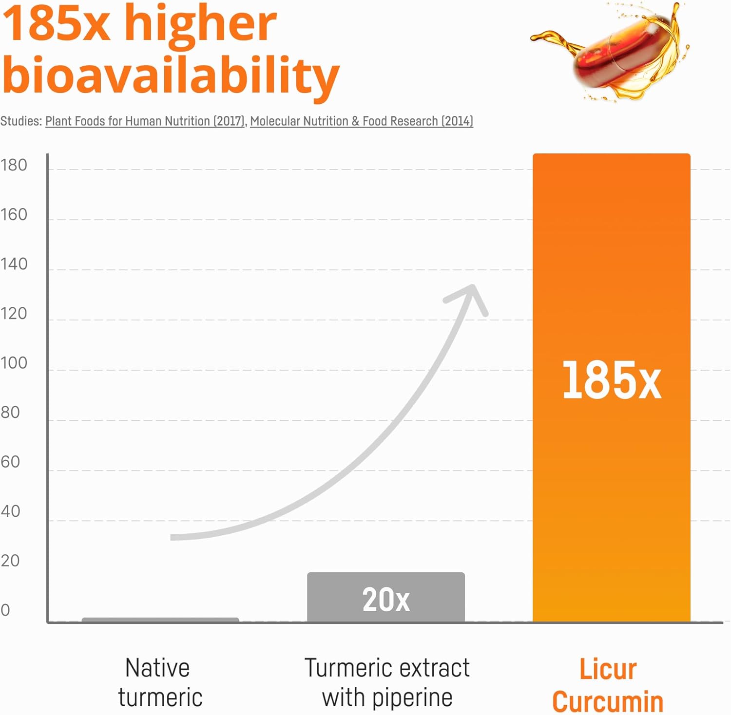 Turmeric Curcumin Capsules – 185x Higher Bioavailability – NovaSOL Liquid Curcumin - Image 3